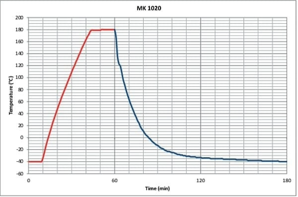 BINDER MK 1020 dynamische klimaatkast