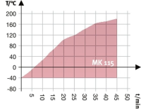 BINDER MK 115 dynamische klimaatkast