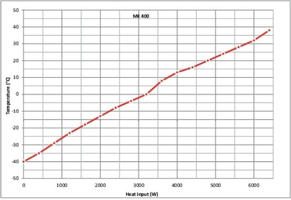 BINDER MK 400 dynamische klimaatkast