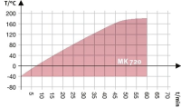 BINDER MK 720 dynamische klimaatkast