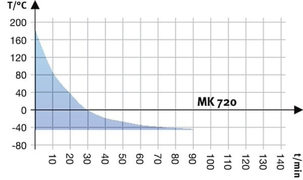 BINDER MK 720 dynamische klimaatkast