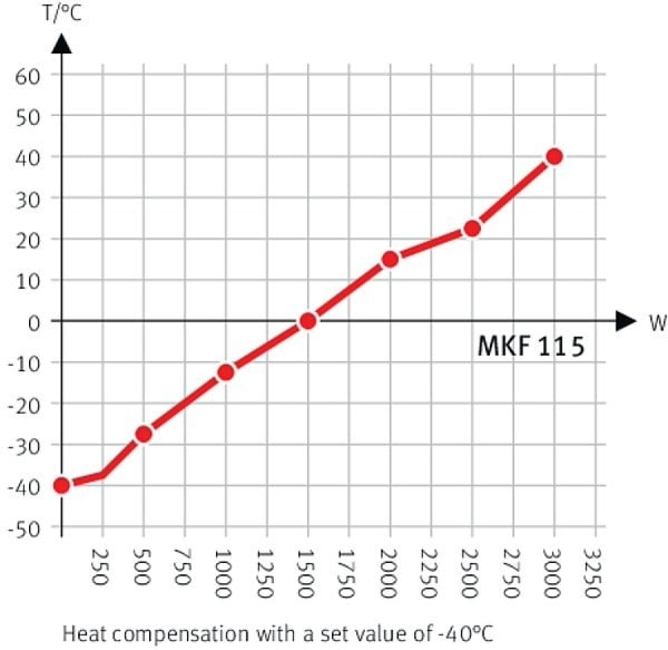 BINDER MKF 115 dynamische klimaatkast met vochtregeling