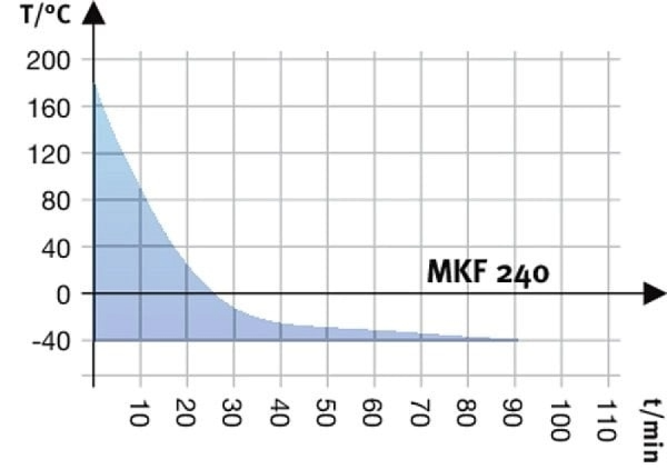 BINDER MKF 240 dynamische klimaatkast met vochtregeling