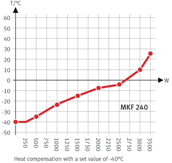 BINDER MKF 240 dynamische klimaatkast met vochtregeling