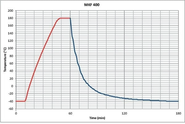 BINDER MKF 400 dynamische klimaatkast met vochtregeling