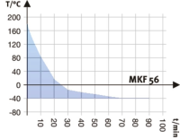 BINDER MKF 56 dynamische klimaatkast met vochtregeling