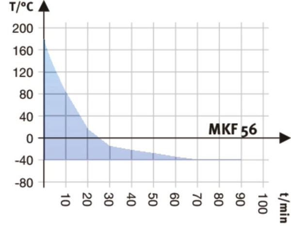 BINDER MKF 56 dynamische klimaatkast met vochtregeling