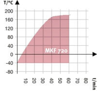 BINDER MKF 720 dynamische klimaatkast met vochtregeling