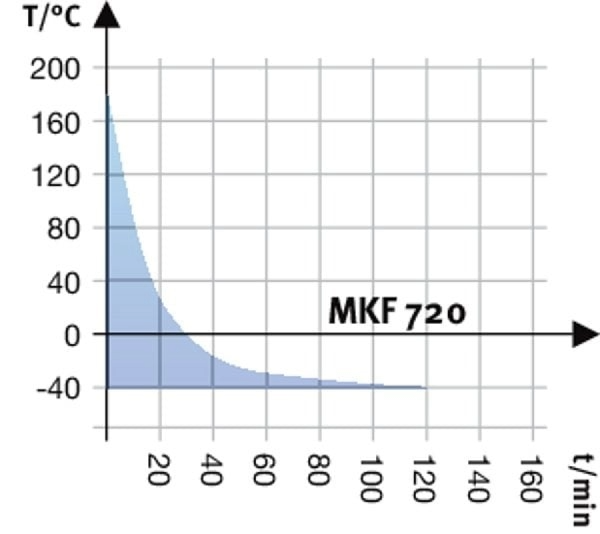 BINDER MKF 720 dynamische klimaatkast met vochtregeling