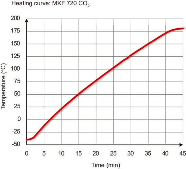 BINDER MKF 720 dynamische klimaatkast vocht/CO₂-koeling
