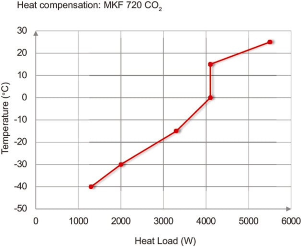 BINDER MKF 720 dynamische klimaatkast vocht/CO₂-koeling