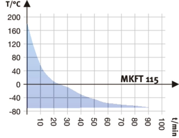 BINDER MKFT 115 dynamische klimaatkast vocht/lage temp.