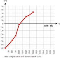 BINDER MKFT 115 dynamische klimaatkast vocht/lage temp.