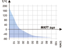BINDER MKFT 240 dynamische klimaatkast vocht/lage temp.