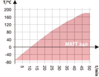 BINDER MKFT 240 dynamische klimaatkast vocht/lage temp.