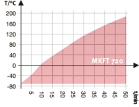 BINDER MKFT 720 dynamische klimaatkast vocht/lage temp.