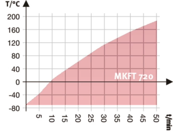 BINDER MKFT 720 dynamische klimaatkast vocht/lage temp.