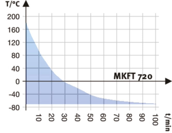 BINDER MKFT 720 dynamische klimaatkast vocht/lage temp.