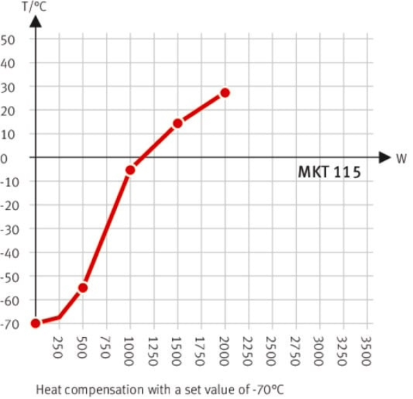 BINDER MKT 115 dynamische klimaatkast lage temperaturen