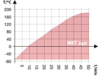 BINDER MKT 240 dynamische klimaatkast lage temperaturen