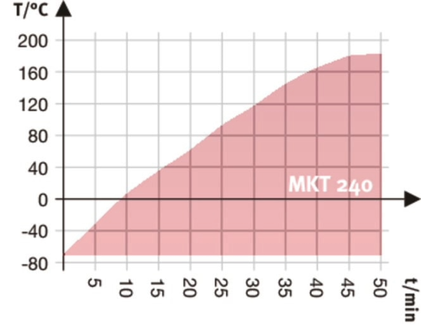 BINDER MKT 240 dynamische klimaatkast lage temperaturen