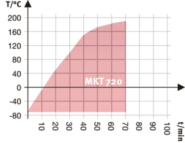 BINDER MKT 720 dynamische klimaatkast lage temperaturen