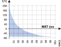BINDER MKT 720 dynamische klimaatkast lage temperaturen