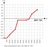 BINDER MKT 720 dynamische klimaatkast lage temperaturen