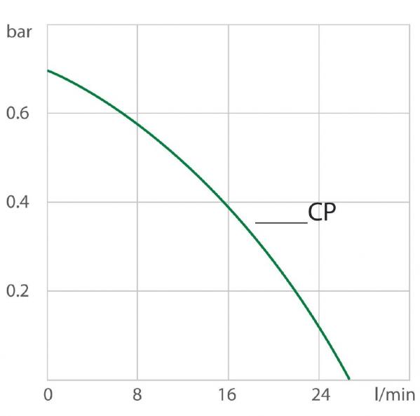 Julabo Corio CP-310F koude-circulatiethermostaat